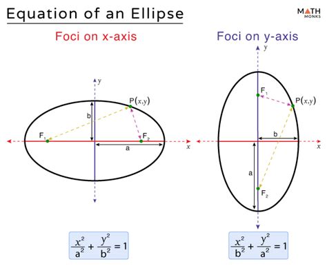 Standard Form Of Ellipse