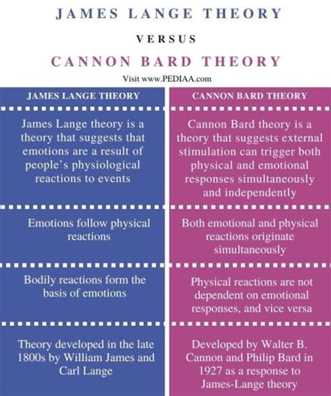 What is the Difference Between James Lange and Cannon Bard Theory ...