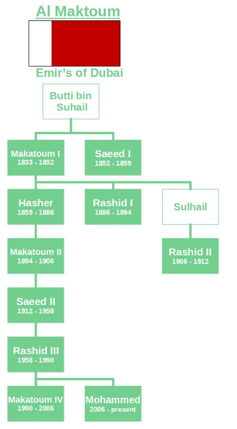 The House of Al Maktoum | The Royal Family of Dubai : r/UsefulCharts