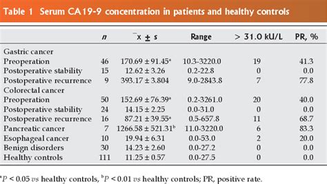 Table 1 from Clinical significance of CA19-9 in diagnosis of digestive ...