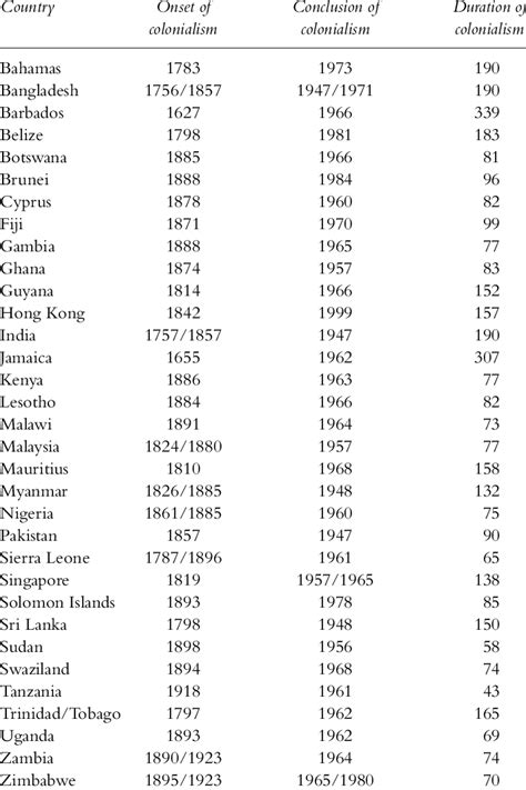 1 Former British colonies used in analysis: dates and duration of ...