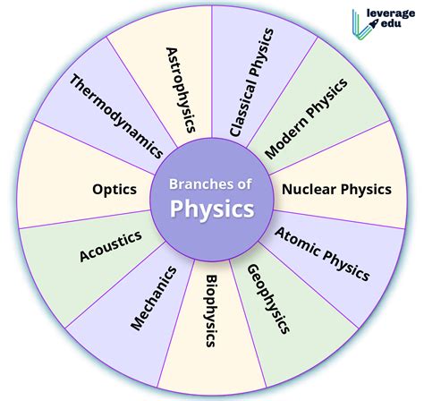 Branches of Physics_ - Leverage Edu