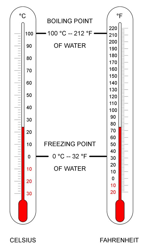 Fahrenheit to celsius graph