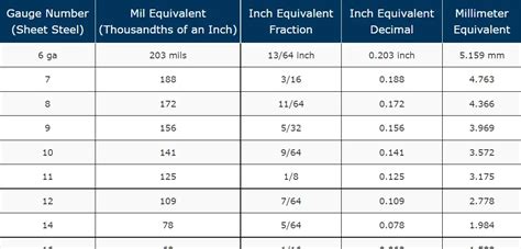 Thickness Equivalents: Gauge, Mil, Inch, and Millimeter | Roof Online