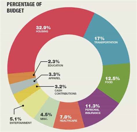 Personal Finance Statistics: How Do You Compare? - Debt.com