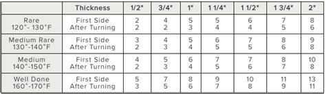 Omaha Steaks Roast Cooking Chart