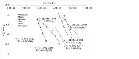 Sorption Characteristics for Multiple Adsorption of Heavy Metal Ions Using Activated Carbon from ...