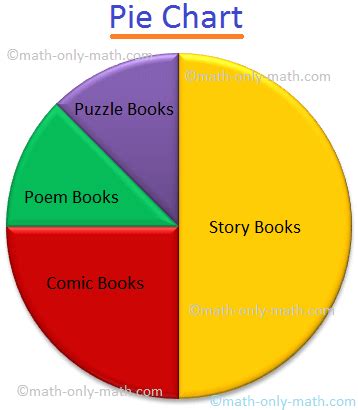 Construction of Pie Chart | Steps of Construction | Solved Examples