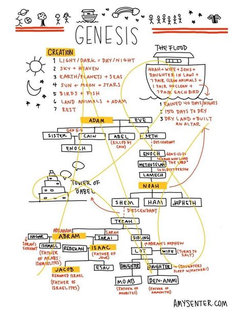 Genesis Outline: A visual printable for the entire book of Genesis simplifying genealogies and ...