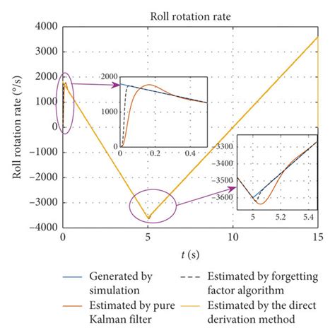 The roll angle rate of the generated and the estimated. | Download Scientific Diagram