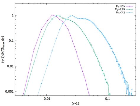 Similar to Fig. 3 but for the simulations with sonic Mach numbers ...