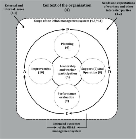 PDCA cycle and iso 45001