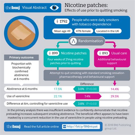 Effects on abstinence of nicotine patch treatment before quitting ...