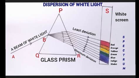 How to draw dispersion of white light by prism/ #dispersion #spectrum - YouTube