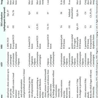 Basal characteristics, symptoms, AED, MRI results, EEG recording, type ...