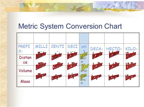 Metric System Conversion Chart - ppt download