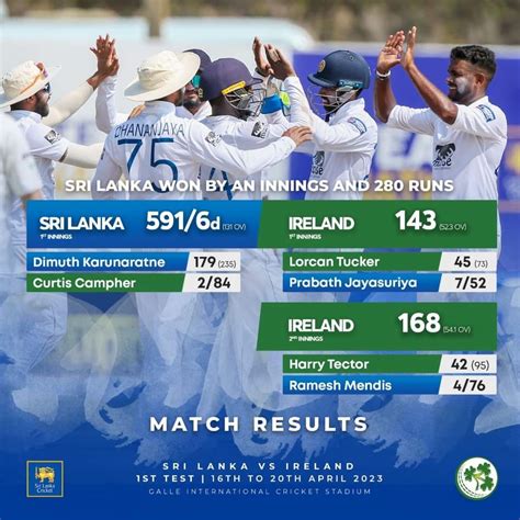 Sri Lanka achieve their biggest win in Test Cricket - Newswire