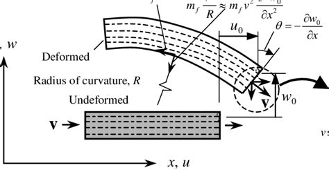 Euler Beam Bending Equation - The Best Picture Of Beam