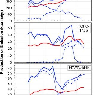 (PDF) Recent Trends in Global Emissions of Hydrochlorofluorocarbons and ...