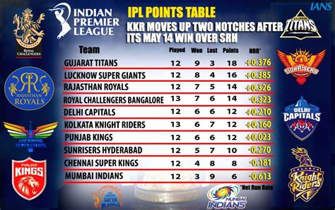 Ipl 2024 Points Table Cricbuzz Update - Doro Nanete