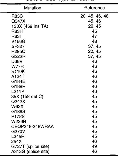 Table 1 from Glucose-6-Phosphatase Structure, Regulation, and Function ...