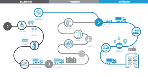 Natural Rubber Supply Chain - Halcyon | The world’s leading rubber franchise