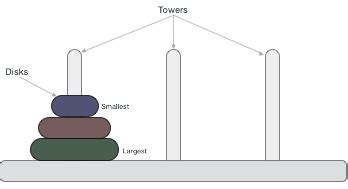 Data Structure & Algorithms - Tower of Hanoi