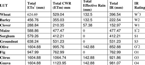 Crop water requirements (CWR) and irrigation requirements (IR) for each ...