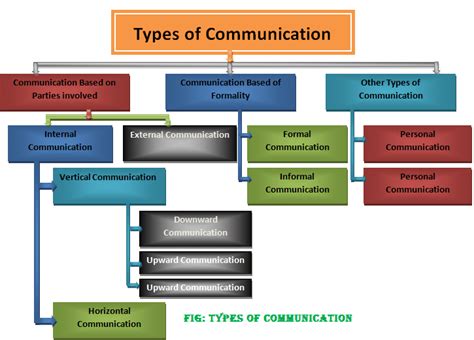 Types of communication | Classification of communication