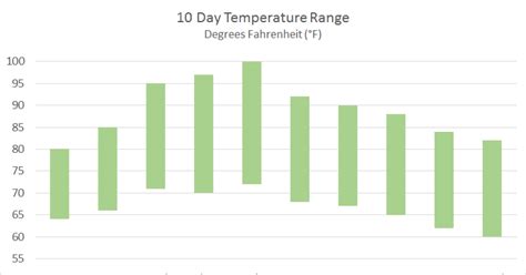 Line Chart example: Floating column chart with up down bars | Exceljet