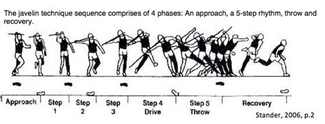 How can an athlete maximize the distance of a javelin throw?: How can ...