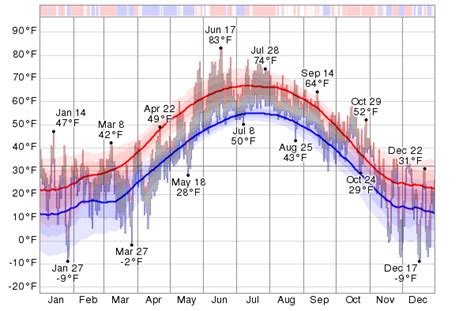 Historical Weather For 2013 in Anchorage, Alaska, USA - WeatherSpark