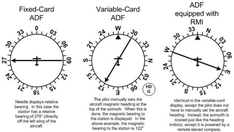 What is an ADF in Aviation - Basic Usage, Types, Problems and Its ...