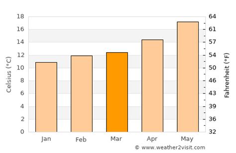 Temecula Weather in March 2025 | United States Averages | Weather-2-Visit