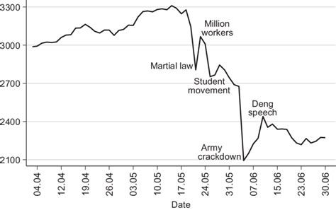 The Hang Seng Index, April 1-June 30, 1989. Note: The daily Hang Seng ...