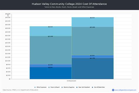 Hudson Valley CC - Tuition & Fees, Net Price