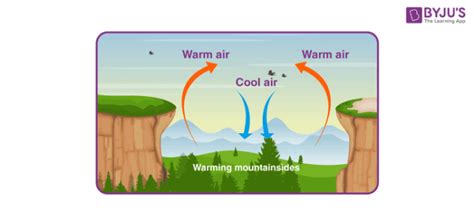 What is Breeze - Definition, Classification of Winds, Types and FAQs