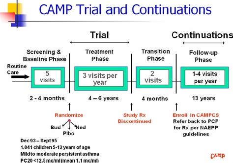 Schematic diagram of the childhood asthma management program. 1,041... | Download Scientific Diagram