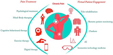 Frontiers | Chronic Pain Treatment and Digital Health Era-An Opinion