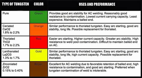 TIG Electrode Chart for Welding