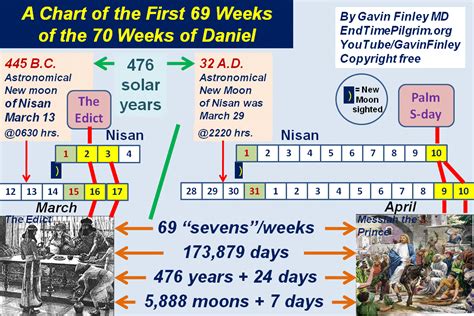 Book of daniel timeline chart - mazatlanta