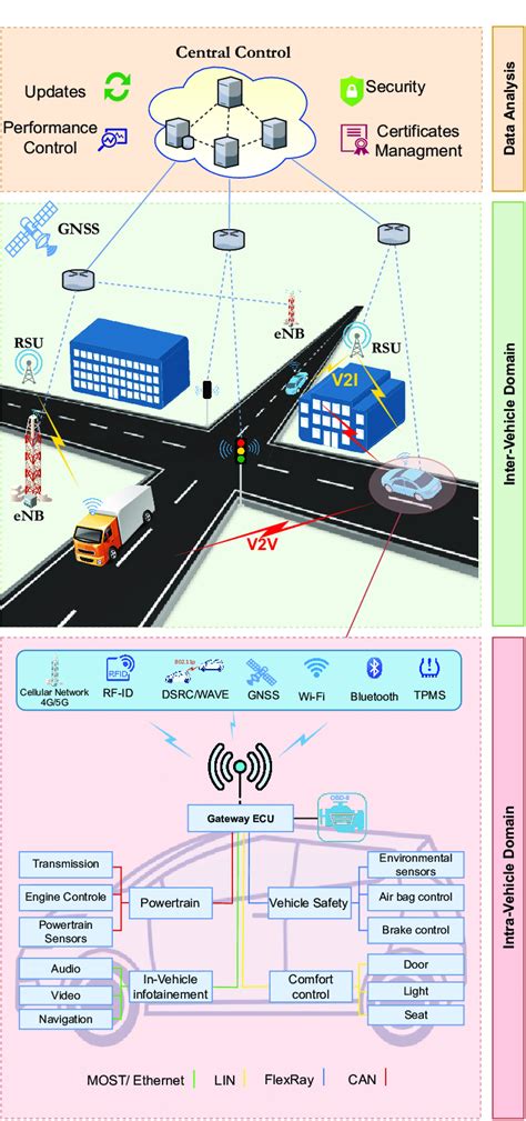 Architecture and key components of an Intelligent Transport Systems. | Download Scientific Diagram