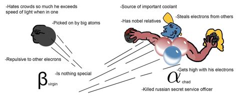 Chad Alpha Particle vs Virgin Beta : r/physicsmemes