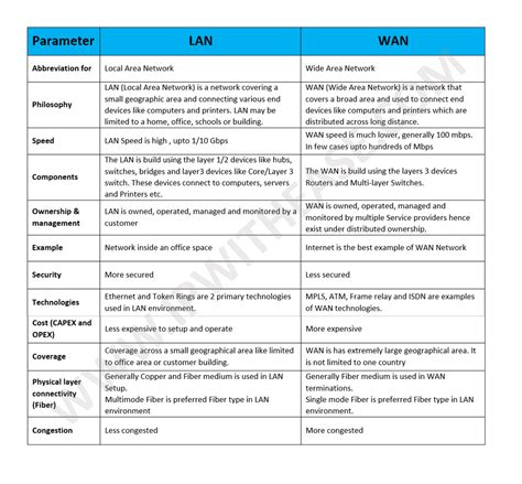 LAN VS WAN - IP With Ease