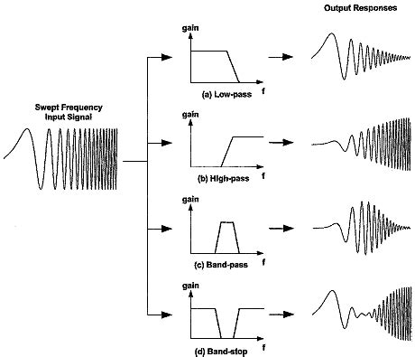 An Introduction to Analog Filters | Sensors Magazine