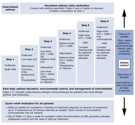 Asthma: Clinical Manifestations and Management - Pulmonology Advisor