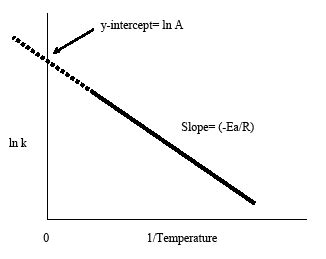 6.2.3.4: The Arrhenius Law - Arrhenius Plots - Chemistry LibreTexts