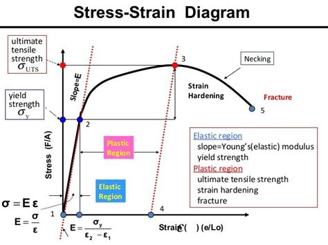 What is the relation between Tensile Strength and Young's Modulus of a material? | ResearchGate