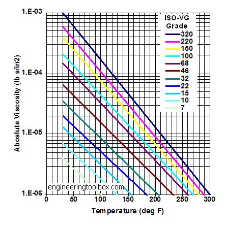 Fuel Oil Viscosity Chart Online Shopping | Hot Sex Picture