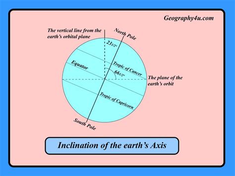 Earth's motion: Revolution and rotation of earth | Geography4u.com